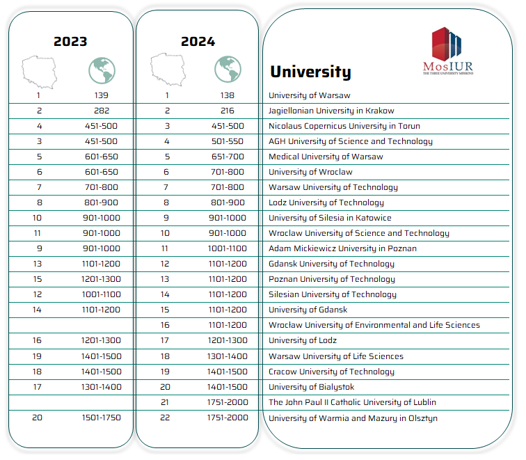 tabelaryczne zestawienie wyników polskich uczelni w rankingu MosIUR w latach 2023-2024