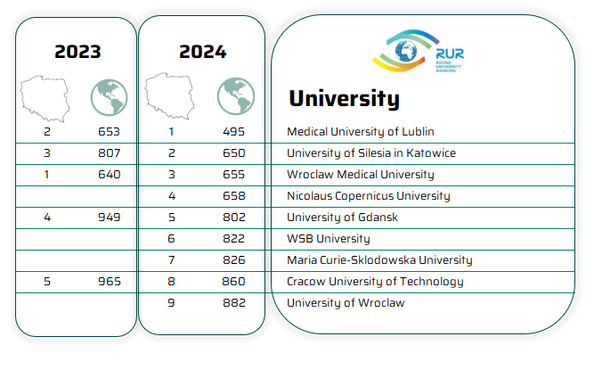 Wyniki polskich uczelni w edycjach rankingu RUR z 2023 i 2024 roku przedstawione w formie tabeli. 