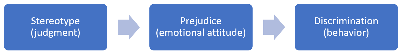 Stereotype (judgment), Prejudice (emotional attitude), Discrimination (behavior)