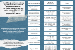 Zwolnienia z egzaminu