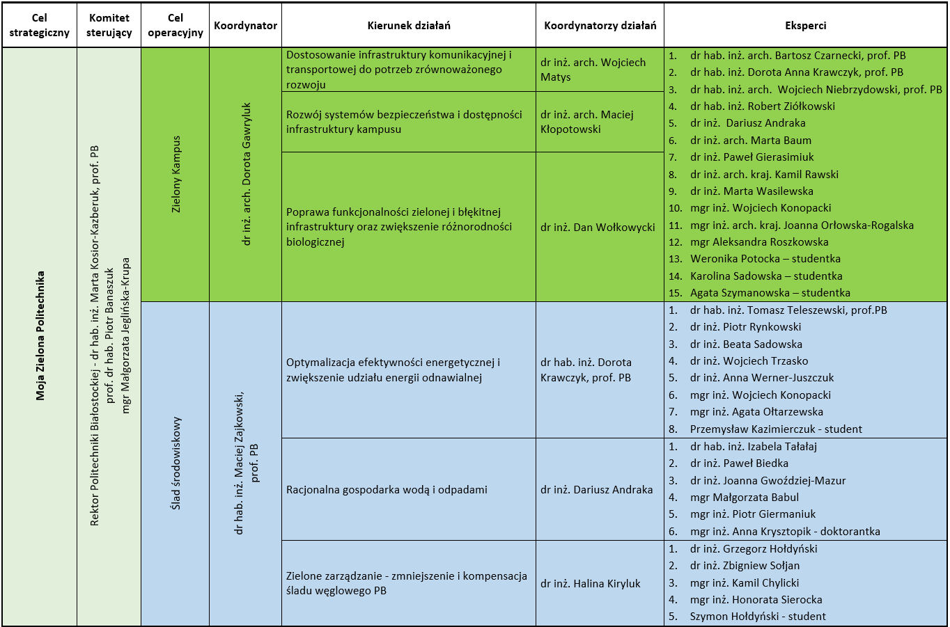 Tabela przedstawia strukturę Strategii Moja Zielona Politechnika