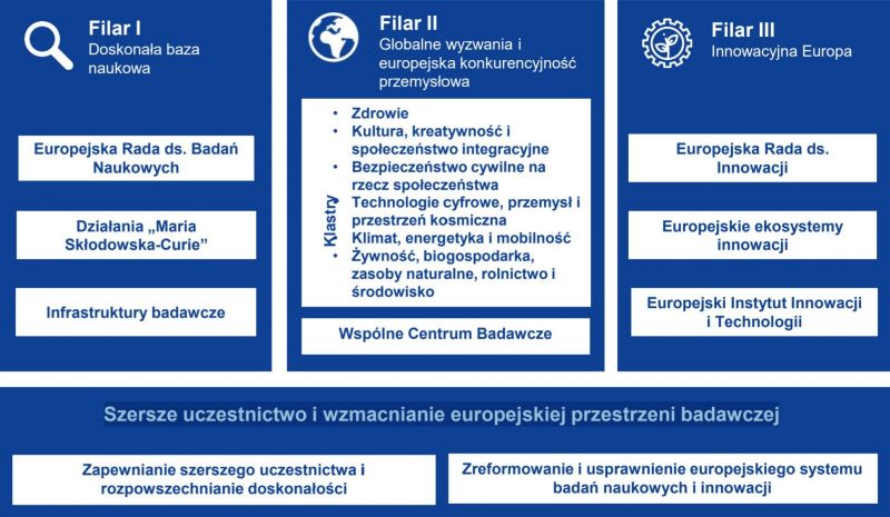 Struktura Horyzontu Europa