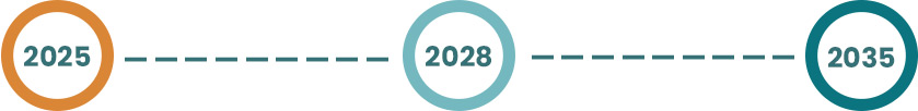 graf z latami realizacji strategii rozwoju PB 2021, 2024, 2030