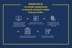 infografika: na granatowym tle żółty napis Rekrutacja na studia stacjonarne w ramach wolnych miejsc krok po kroku. Poniżej ikona graficzna przedstawiająca komputer pod spodem napis Zarejestruj się w systemie IKR i wprowadź dane osobowe. Od tego elementu strzałka żółta prowadzi do ikony z sympolami +-= i napis: wprowadź oceny z części pisemnej egzaminu maturalnego. Od tego elementu strzałka żółta prowadzi do ikony stosu monet i napis: wnieś opłatę rekrutacyjną na wygenerowany w IRK indywidualny numer konta bankowego. Od tego elementu strzałka żółta prowadzi do ikony budynki z napisem na dachu WKR i napis: przynieś komplet dokumentów do Wydziałowej Komisji Rekrutacyjnej. Od tego elementu strzałka żółta prowadzi do ikony z dokumentem i długopisem i napis: napisz podanie o przyjęcie w ramach wolnych miejsc