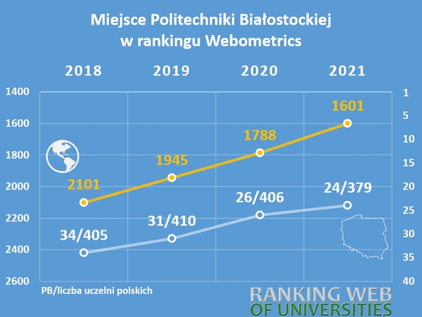 Politechnika Białostocka 24 uczelnią w Polsce najbardziej widoczną w sieci
