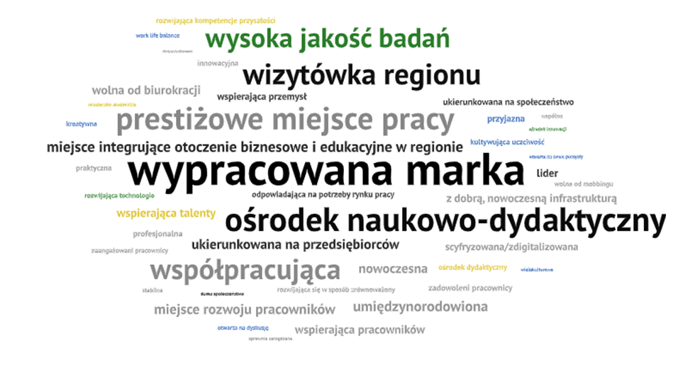słowa kluczowe, które powinny zostać zawarte w wizji PB w perspektywie 2030 roku