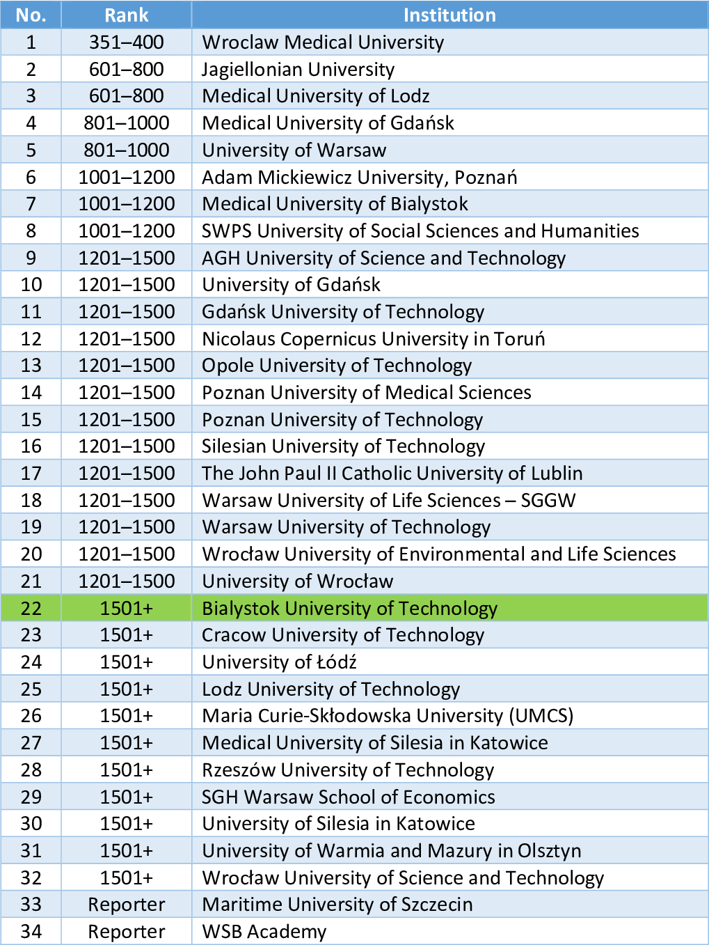 times higher education rankings for engineering and technology