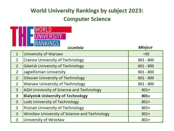 World University Rankings by subject 2023: Computer Science