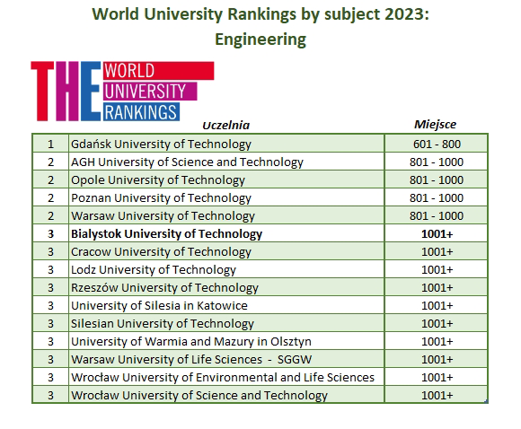 World University Rankings by subject 2023: Engineering