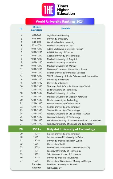 grafika zestawienie PB w rankingu The Higher Education