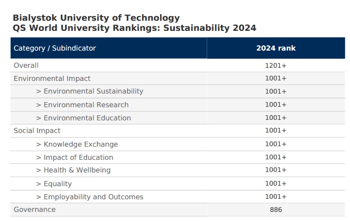 tabela2 - Politechnika Białostocka w rankingu QS World University Sustainability 2024, grafika