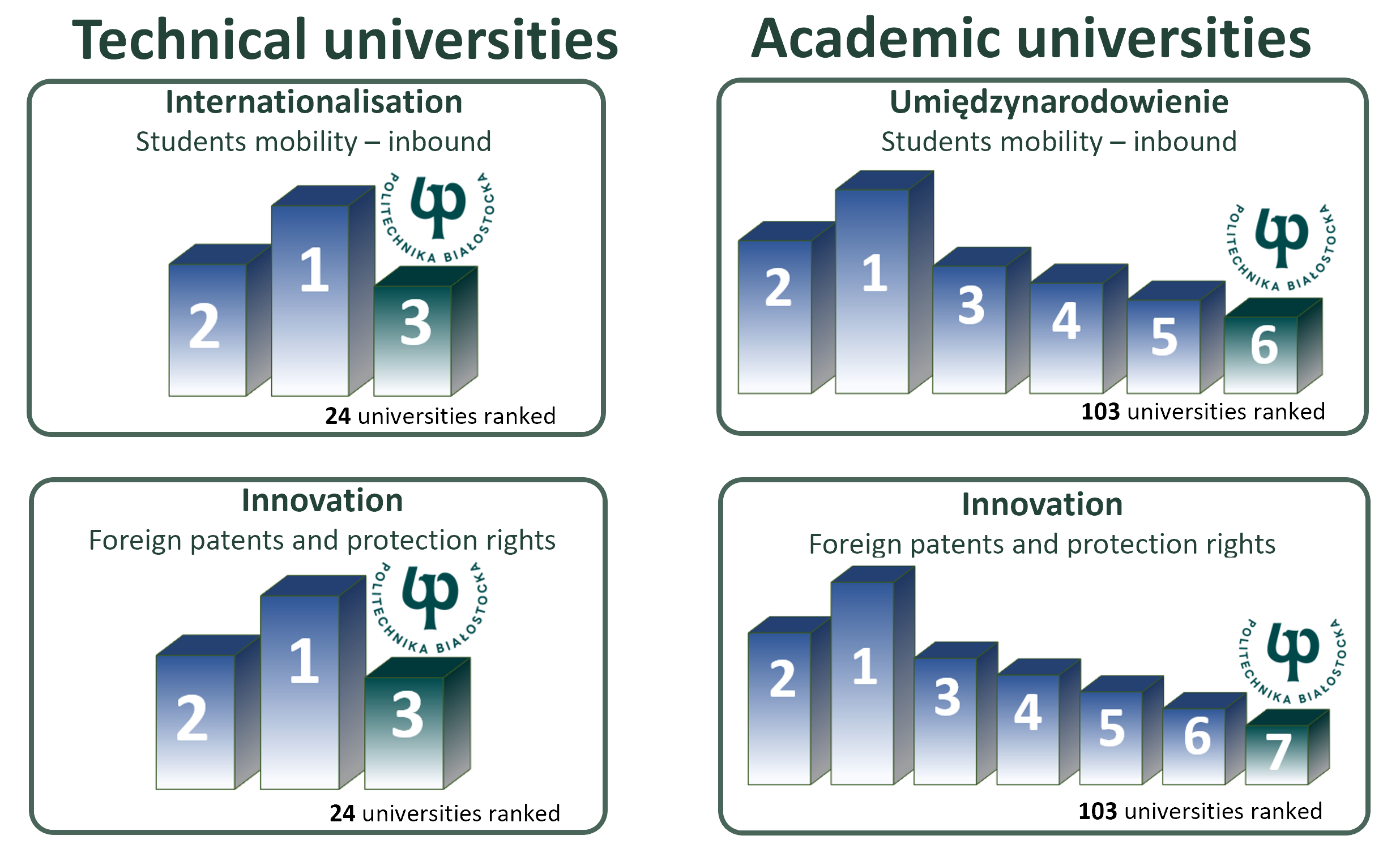 Bialystok University of Technology advances two positions in the latest ...