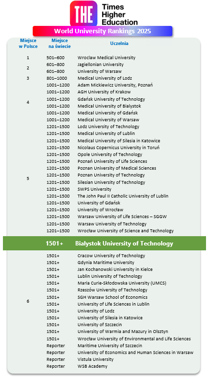 Politechnika Białostocka w rankingu Times Higher Education - edycja 2025 - grafika