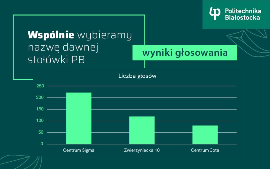 Wyniki głosowania! Wybraliśmy nazwę dawnej stołówki Politechniki Białostockiej