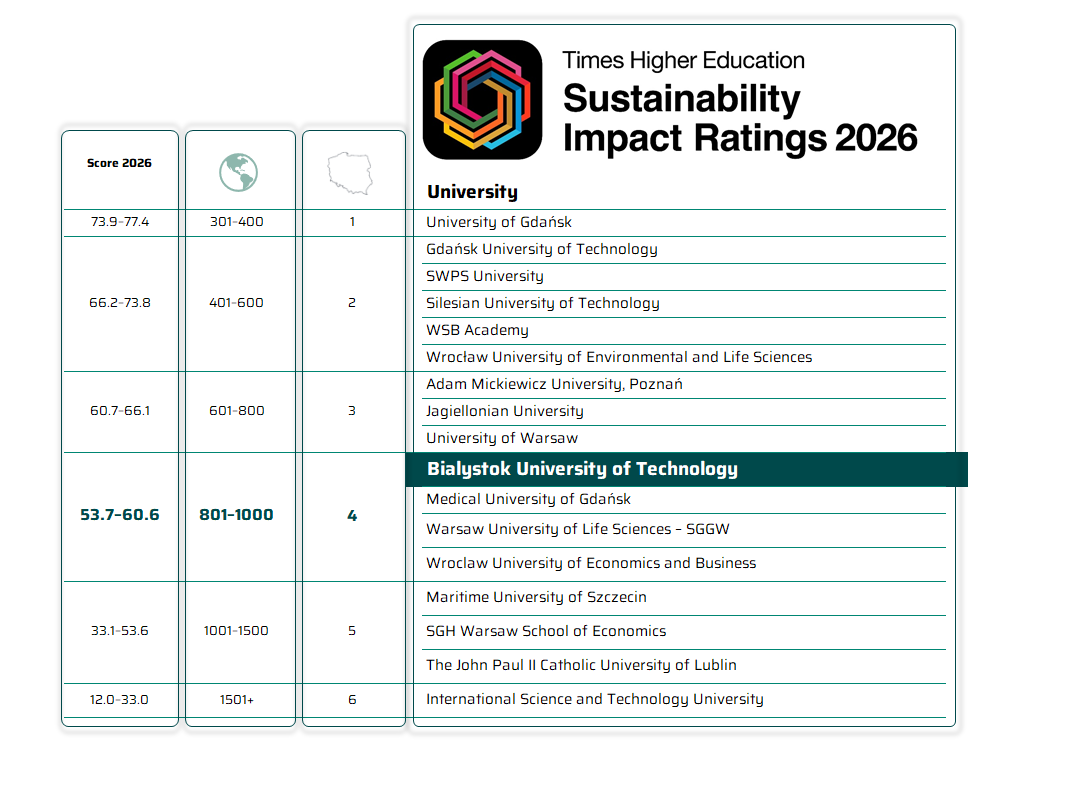 Times Higher Education Sustainability Impact Ratings 2026 table highlighting Bialystok University of Technology in the 801–1000 band and ranked fourth in Poland
