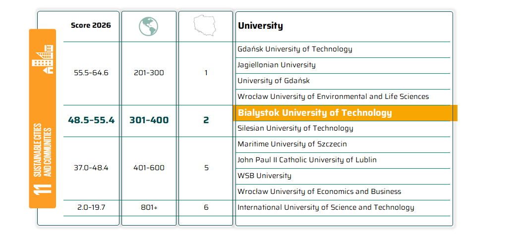 Sustainability Impact Ratings 2026 table showing Bialystok University of Technology ranked second among Polish universities and placed in the 301–400 band