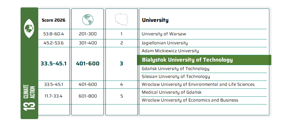 Times Higher Education Sustainability Impact Ratings 2026 table highlighting Bialystok University of Technology in the 401–600 band and ranked third in Poland in the “Climate Action” category