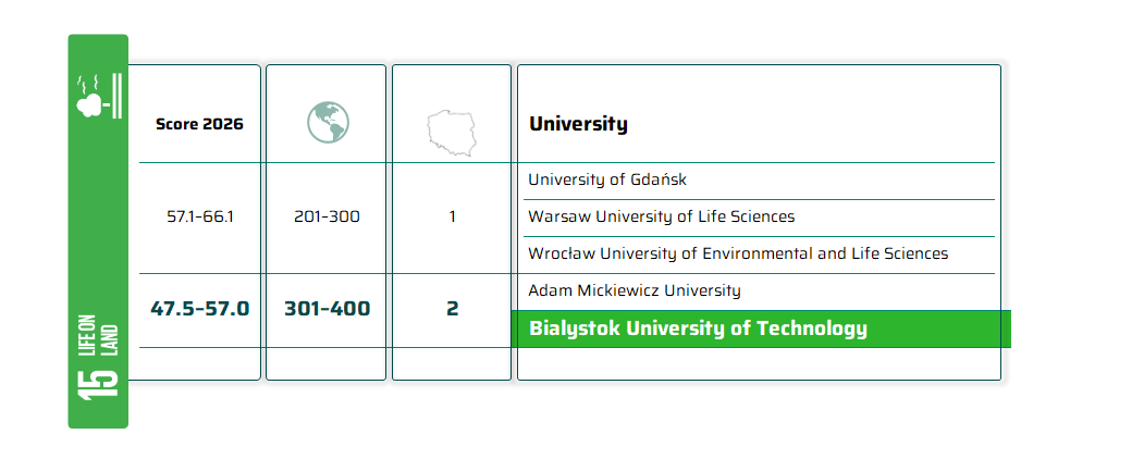 Times Higher Education Sustainability Impact Ratings 2026 table highlighting Bialystok University of Technology in the 301–400 band and ranked second in Poland in the “Lean Management” category