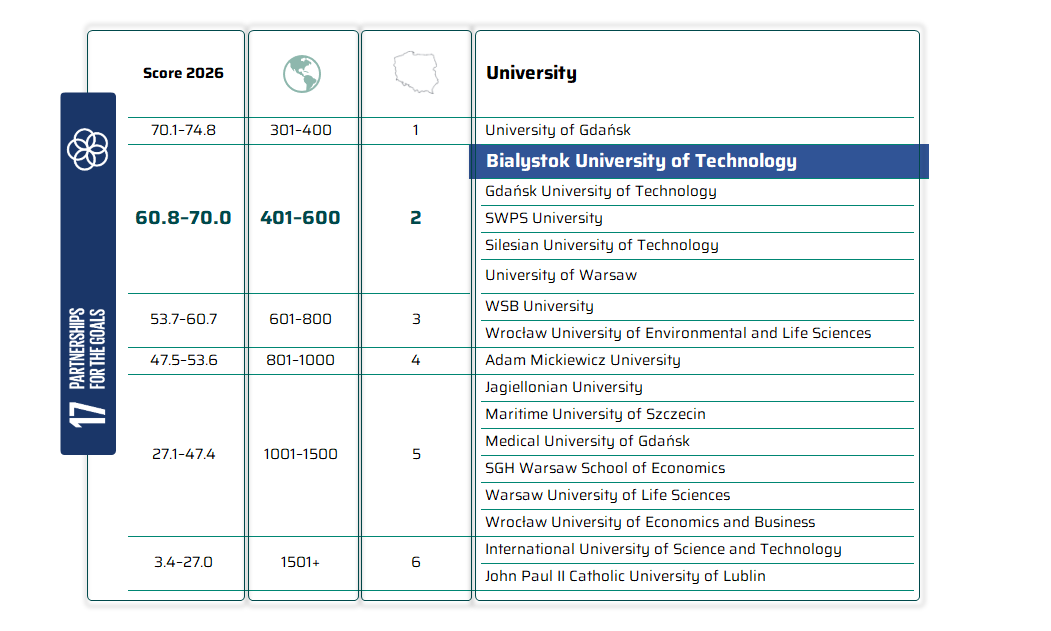 Times Higher Education Sustainability Impact Ratings 2026 table highlighting Bialystok University of Technology in the 401–600 band and ranked second in Poland in the “Partnerships for the Goals” category