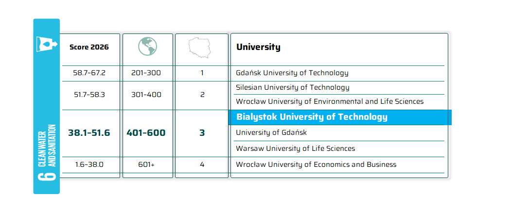 Times Higher Education Sustainability Impact Ratings 2026 table highlighting Bialystok University of Technology in the 401–600 band and ranked third in Poland in the “Give Water” category