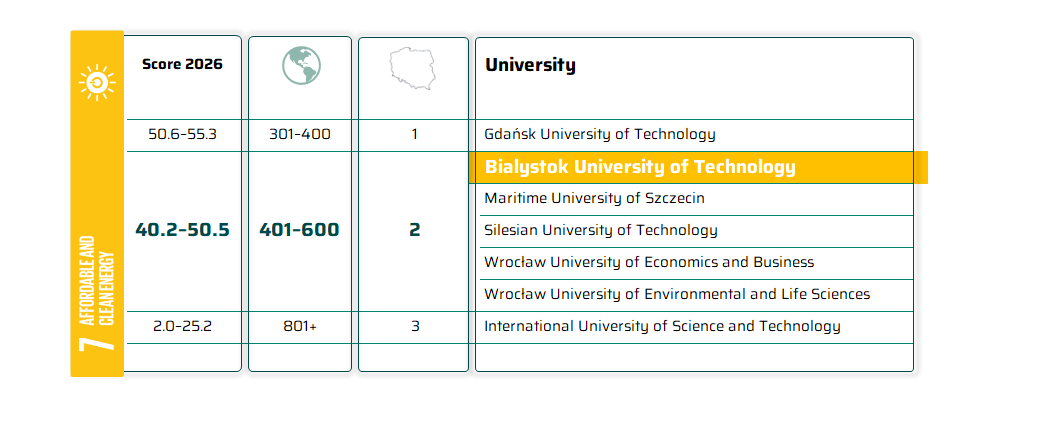 Times Higher Education Sustainability Impact Ratings 2026 table highlighting Bialystok University of Technology in the 401–600 band and ranked second in Poland in the “Affordable and Clean Energy” category