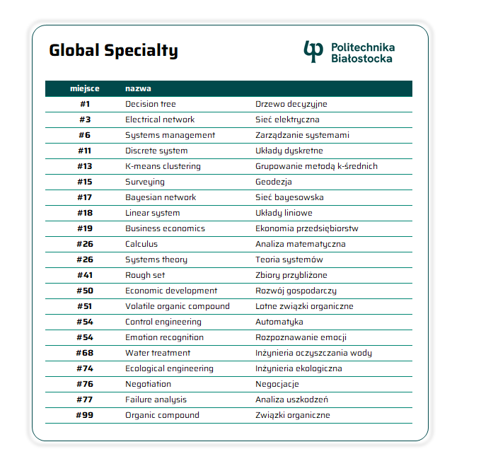 napis na grafice: Global Specialty - tabela wyników
