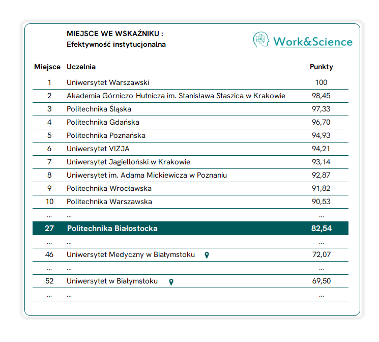 grafika z tabelą Rankingu Work and Science. Kategoria Efektywność instytucjonalna