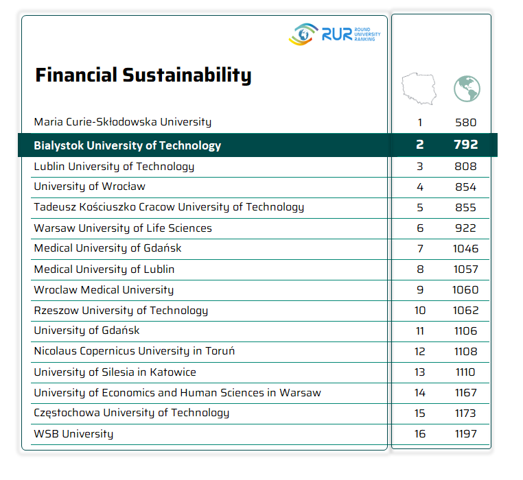 Financial Sustainability ranking table highlighting Bialystok University of Technology in 2nd place in Poland and 792nd place worldwide