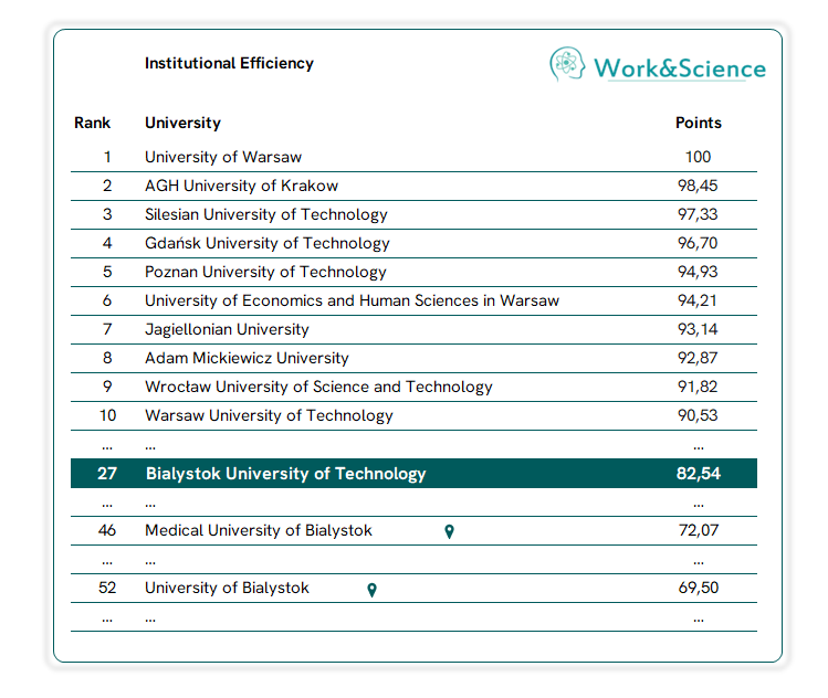 Institutional Efficiency ranking table highlighting Bialystok University of Technology in 27th place with a score of 82.54 points