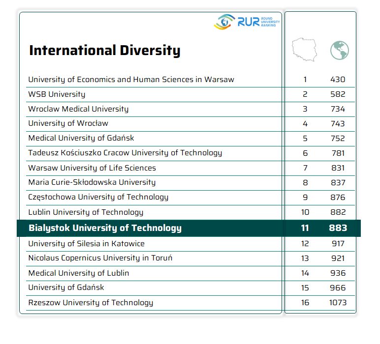 International Diversity ranking table highlighting Bialystok University of Technology in 11th place in Poland and 883rd place worldwide