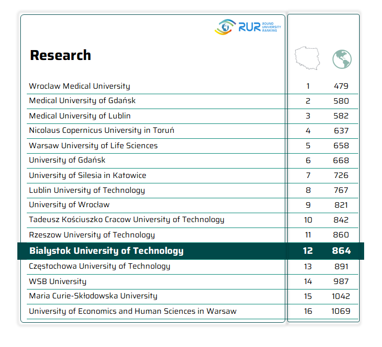 Research ranking table highlighting Bialystok University of Technology in 12th place in Poland and 864th place worldwide