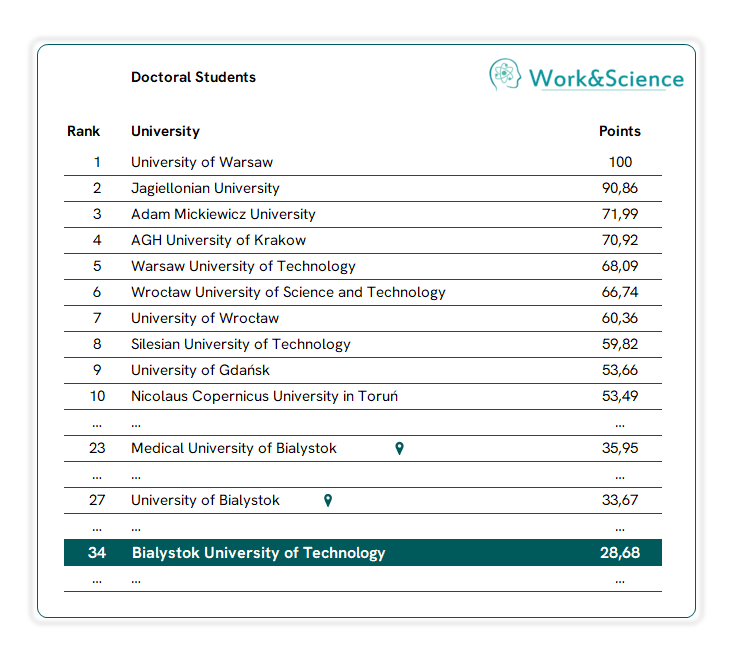Doctoral Students ranking table highlighting Bialystok University of Technology in 34th place with a score of 28.68 points