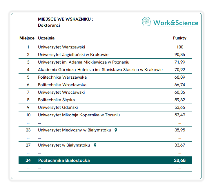 grafika z tabelą Rankingu Work and Science. Kategoria Doktoranci