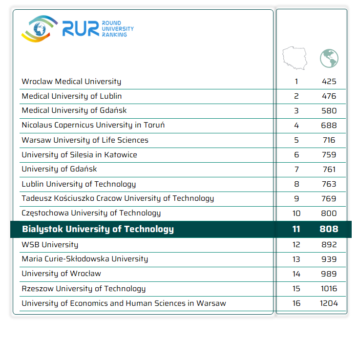 Round University Ranking table highlighting Bialystok University of Technology in 11th place in Poland and 808th place worldwide