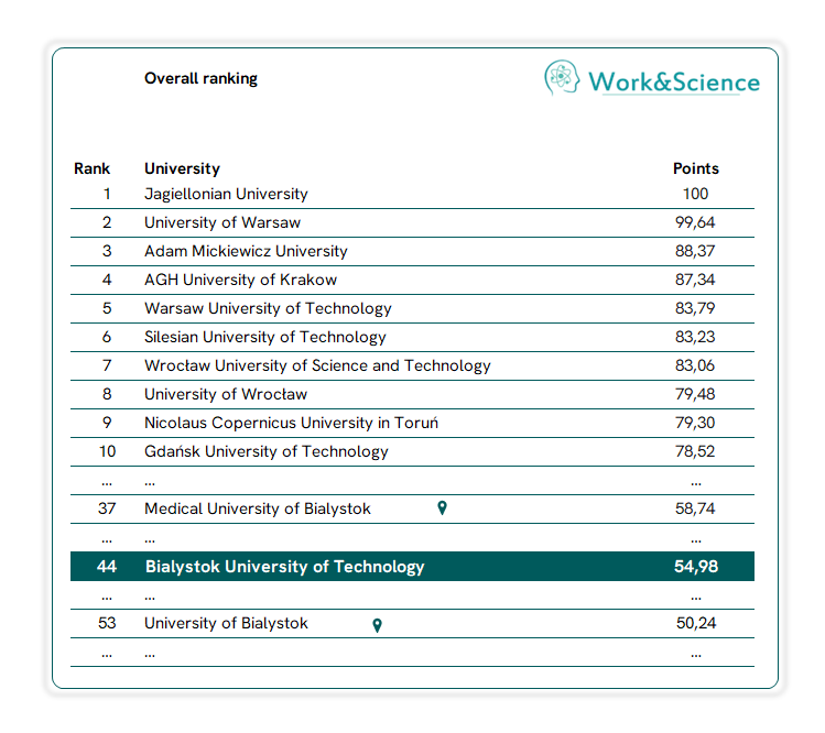 Overall Ranking table highlighting Bialystok University of Technology in 44th place with a score of 54.98 points