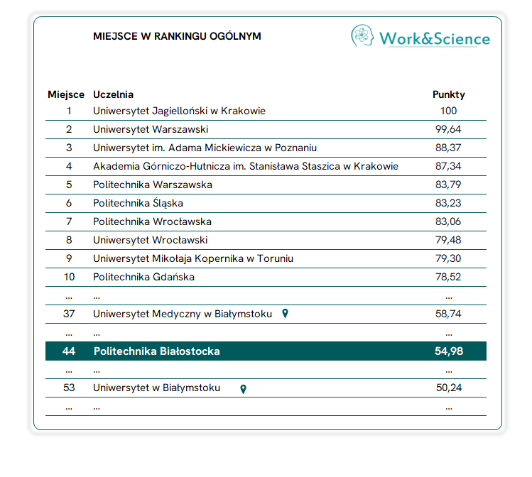 grafika z tabelą Rankingu Work and Science. Kategoria Ogólna