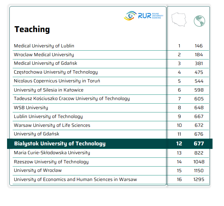 Teaching ranking table highlighting Bialystok University of Technology in 12th place in Poland and 677th place worldwide
