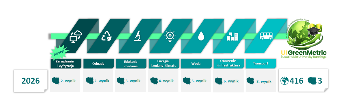 wyniki PB w rankingu UI GreenMetric