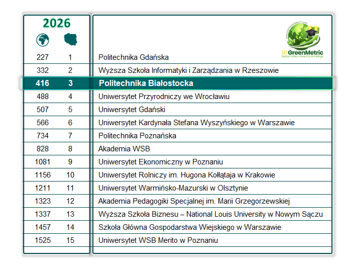 tabela z wycinkiem wyniku UI GreenMetric